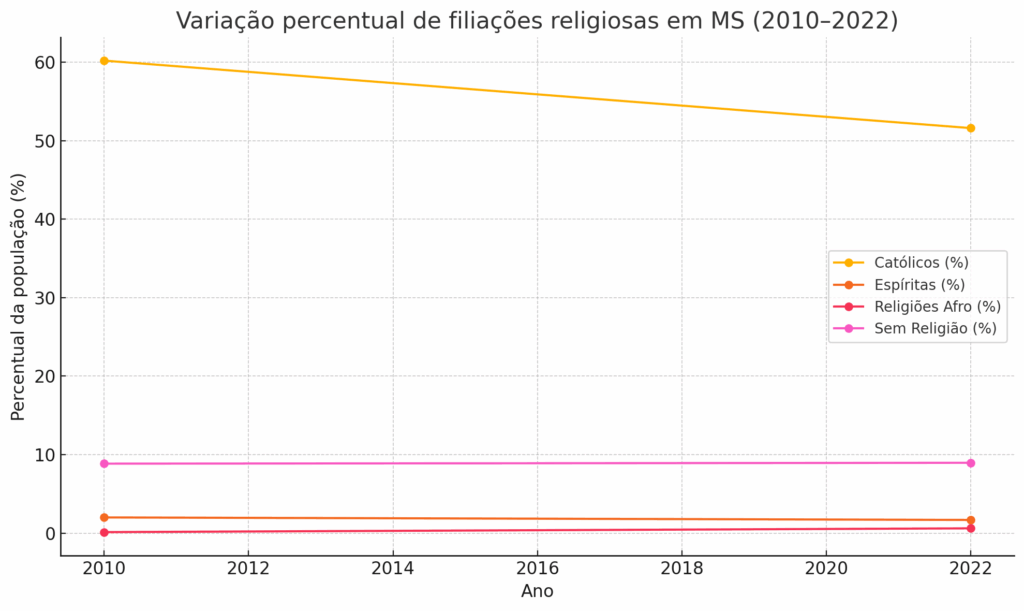 Número de católicos cai em MS, enquanto evangélicos e religiões de matriz africana crescem Número de católicos cai em MS, enquanto evangélicos e religiões de matriz africana crescem