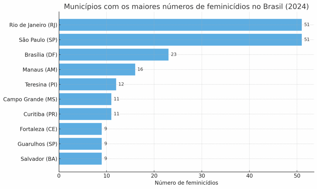 Campo Grande tem 11 feminicídios em 2025 e entra em ranking nacional Campo Grande tem 11 feminicídios em 2025 e entra em ranking nacional
