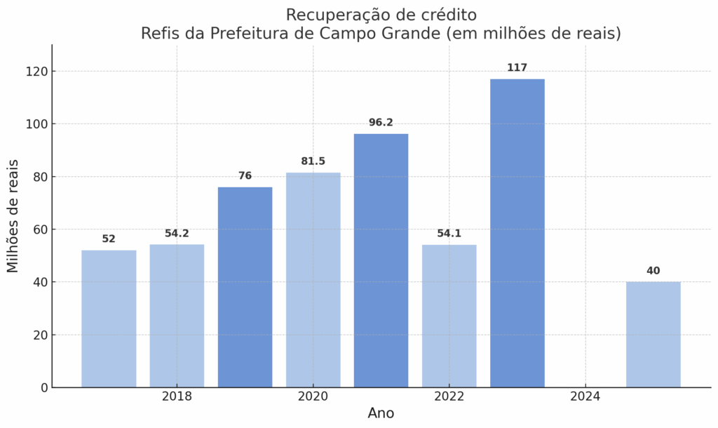 Prefeitura de Campo Grande inicia Refis 2025 com meta de arrecadar R$ 40 milhões até julho Prefeitura de Campo Grande inicia Refis 2025 com meta de arrecadar R$ 40 milhões até julho