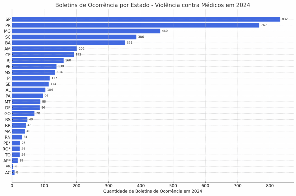 MS contabiliza 134 denúncias de violência contra profissionais de medicina em 2024 MS contabiliza 134 denúncias de violência contra profissionais de medicina em 2024