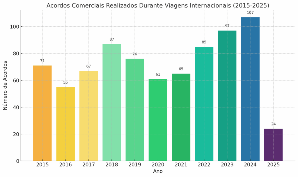 Brasil fecha número recorde de acordos internacionais em 2024, o maior da última década Brasil fecha número recorde de acordos internacionais em 2024, o maior da última década