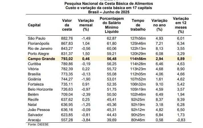 Tomate, café, açúcar e o feijão fazem custo da cesta básica na Capital passar dos R$ 790,00 Tomate, café, açúcar e o feijão fazem custo da cesta básica na Capital passar dos R$ 790,00