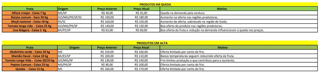 Queda nos preços da alface e do tomate na Ceasa; pepino e melancia seguem em alta Queda nos preços da alface e do tomate na Ceasa; pepino e melancia seguem em alta
