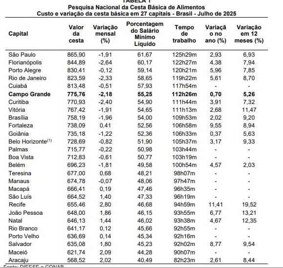 Na Capital, nove produtos da cesta básica ficaram mais baratos em julho