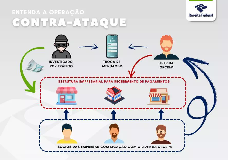 Empresas mascaravam recebimento de dinheiro do tráfico de drogas e armas