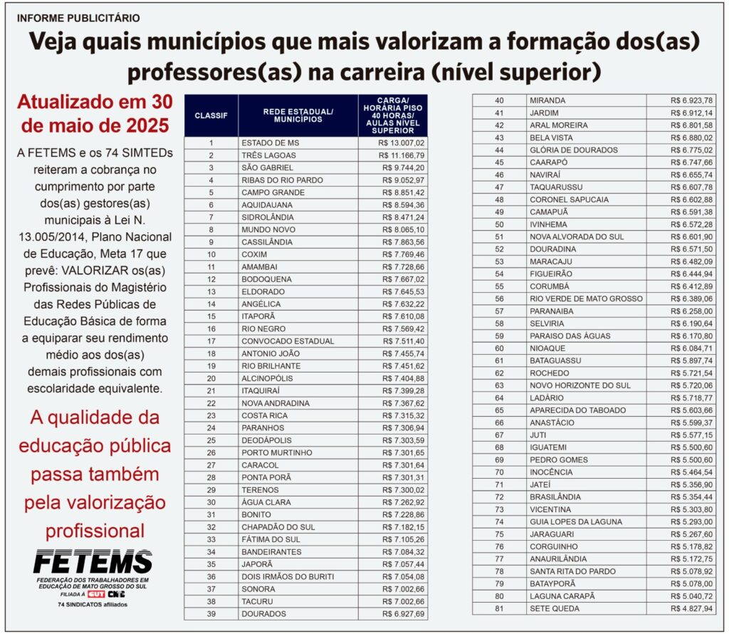 Ribas do Rio Pardo está entre os municípios que mais valorizam a formação dos professores