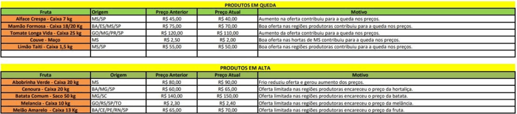 Alface e tomate ficam mais baratos na Ceasa; couve tem queda de 25% Alface e tomate ficam mais baratos na Ceasa; couve tem queda de 25%