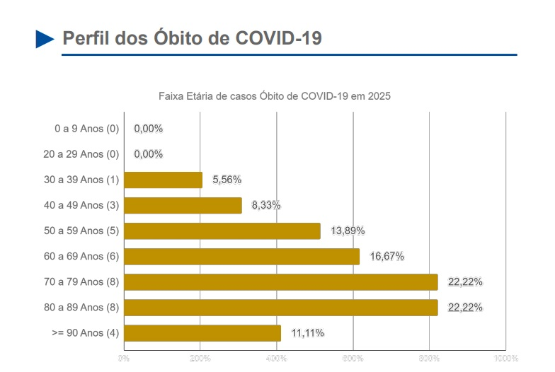 MS registra nova morte por Covid-19 e confirma avanço de dengue e Chikungunya