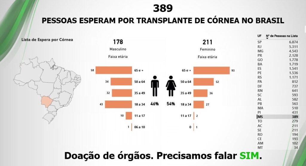 Setembro Verde: MS acumula 239 pacientes na fila por um órgão e 389 esperando pela córnea Setembro Verde: MS acumula 239 pacientes na fila por um órgão e 389 esperando pela córnea