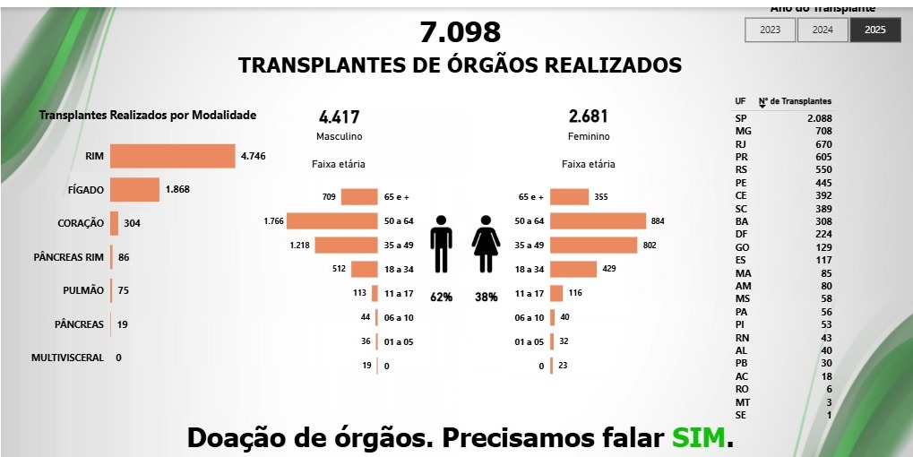 Dia Nacional da Doação de Órgãos: veja como ser um doador em vida