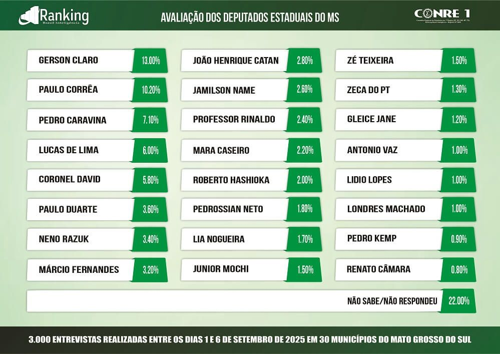 Pesquisa aponta Caravina entre os três deputados mais bem avaliados de Mato Grosso do Sul Pesquisa aponta Caravina entre os três deputados mais bem avaliados de Mato Grosso do Sul