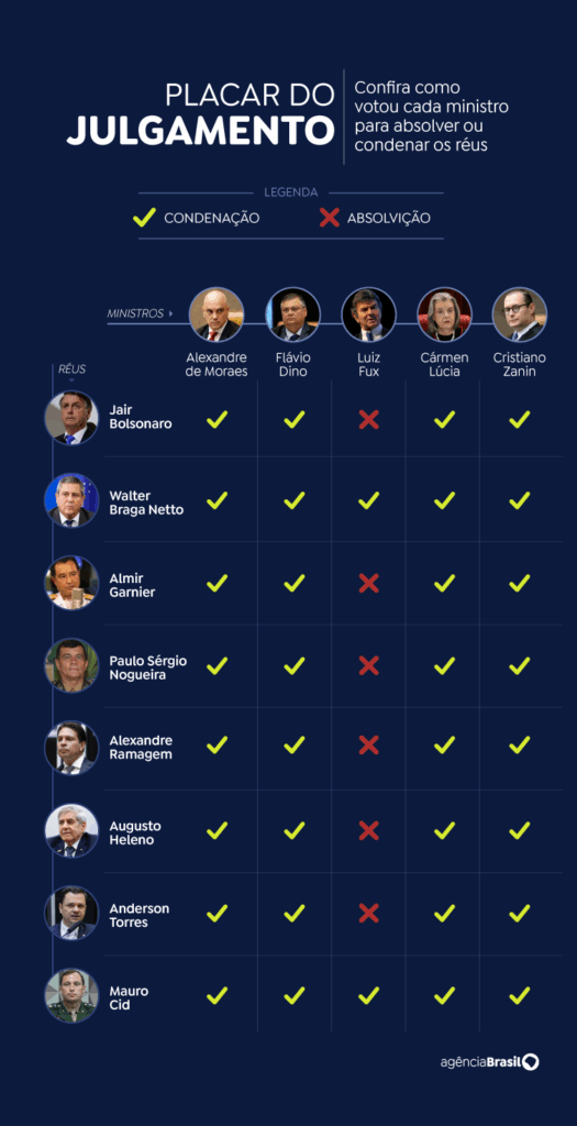 Por 4 a 1, STF condena Bolsonaro e mais sete pela trama golpista