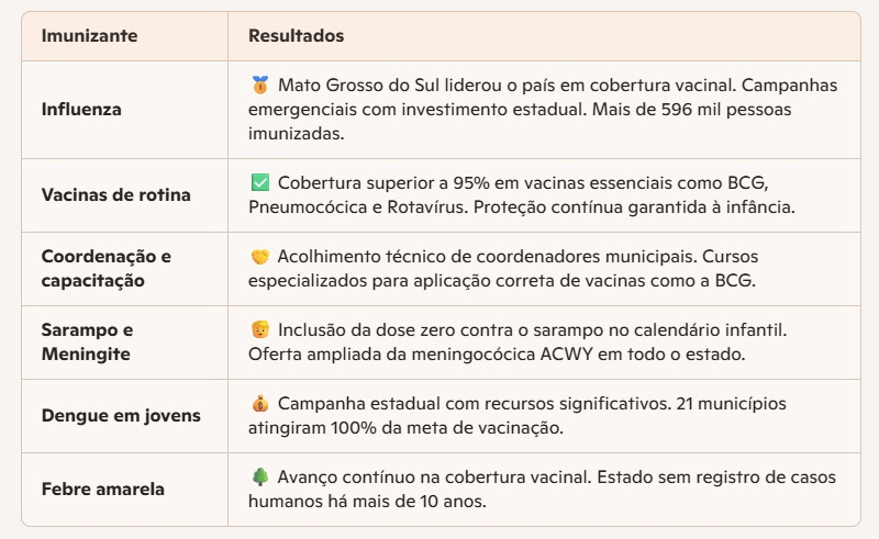 Estado lidera ranking nacional de cobertura vacinal com nota máxima Estado lidera ranking nacional de cobertura vacinal com nota máxima