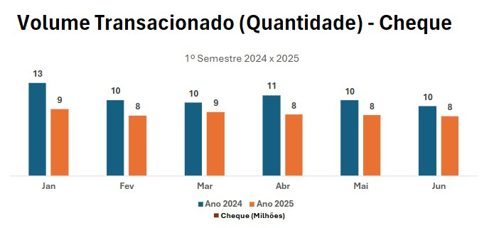 Uso de cheques diminui, mas continua em alta para transações de maior valor