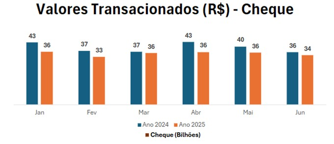 Uso de cheques diminui, mas continua em alta para transações de maior valor