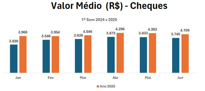 Uso de cheques diminui, mas continua em alta para transações de maior valor
