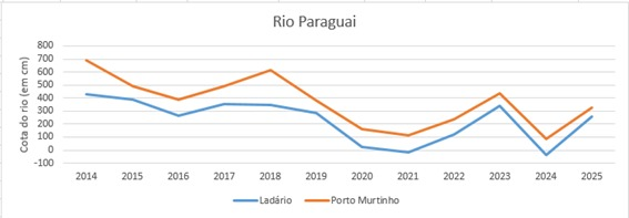 Rios de MS apresentam recuperação parcial em 2025, segundo estudo do Imasul Rios de MS apresentam recuperação parcial em 2025, segundo estudo do Imasul