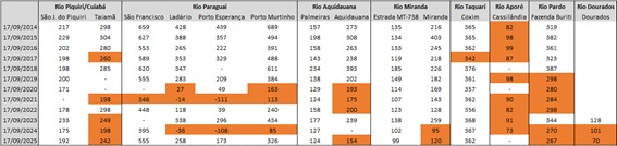 Rios de MS apresentam recuperação parcial em 2025, segundo estudo do Imasul Rios de MS apresentam recuperação parcial em 2025, segundo estudo do Imasul