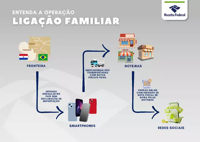 Operação mira grupo que movimentou R$ 290 milhões com contrabando de celulares