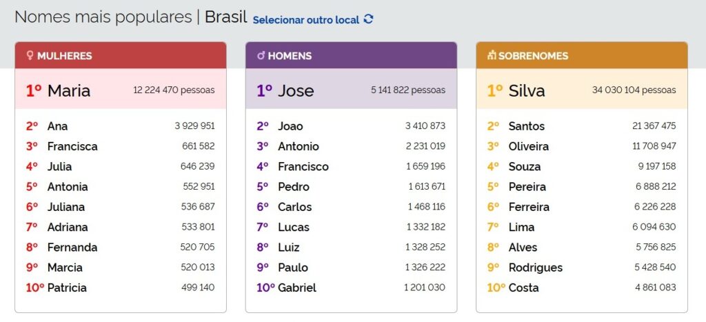 Em MS, nomes mais comuns são Maria e José; Silva é o sobrenome mais popular Em MS, nomes mais comuns são Maria e José; Silva é o sobrenome mais popular