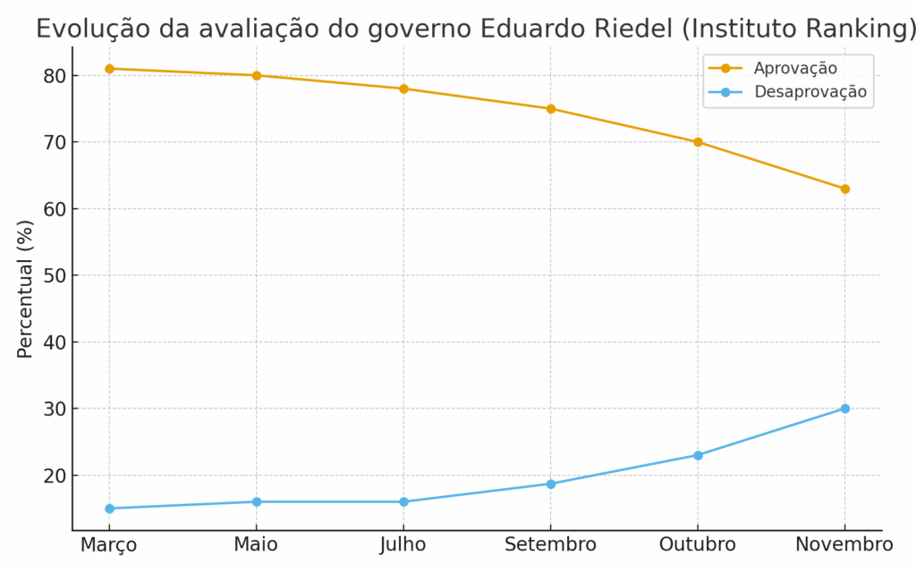 Riedel lidera todos os cenários para 2026, mas aprovação do governo recua em MS