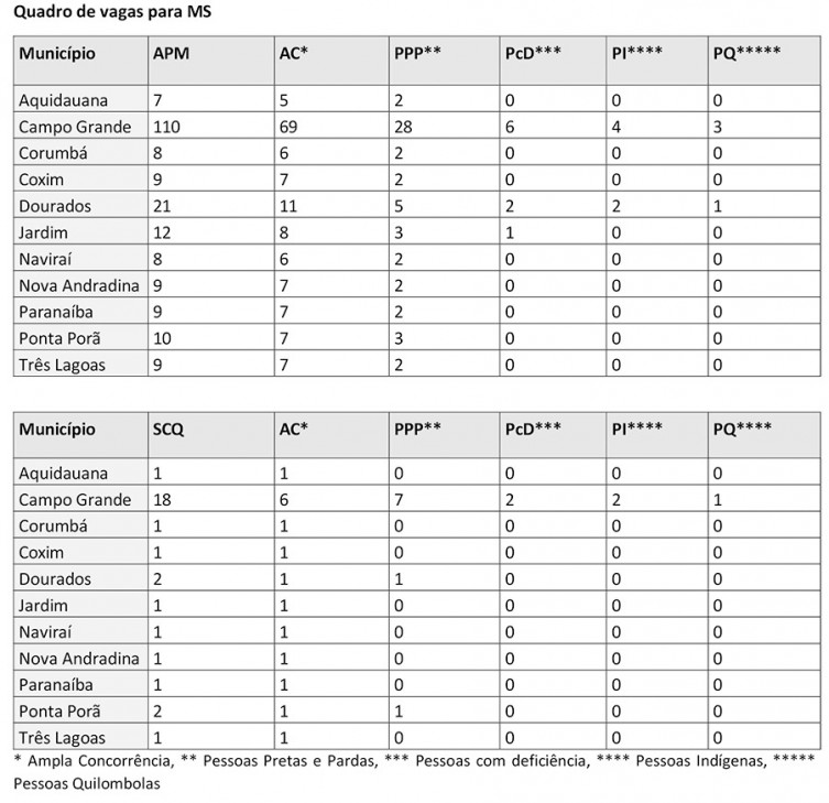 IBGE mantém inscrições abertas para 242 vagas temporárias em MS