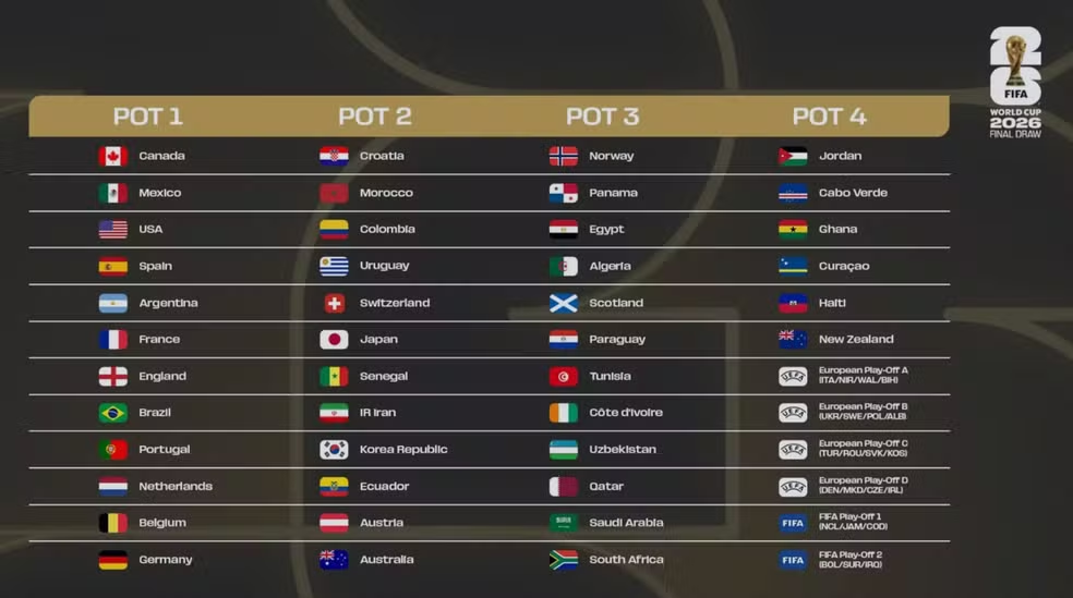 Já dá para imaginar! Fifa define potes para o sorteio dos grupos da Copa do Mundo de 2026