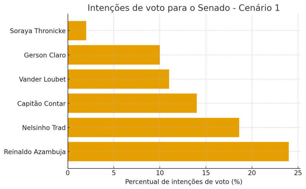 Reinaldo Azambuja lidera corrida ao Senado em todos os cenários, aponta pesquisa Reinaldo Azambuja lidera corrida ao Senado em todos os cenários, aponta pesquisa