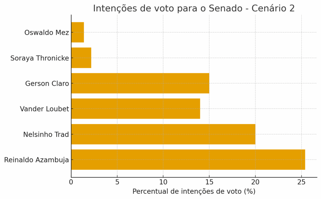 Reinaldo Azambuja lidera corrida ao Senado em todos os cenários, aponta pesquisa Reinaldo Azambuja lidera corrida ao Senado em todos os cenários, aponta pesquisa
