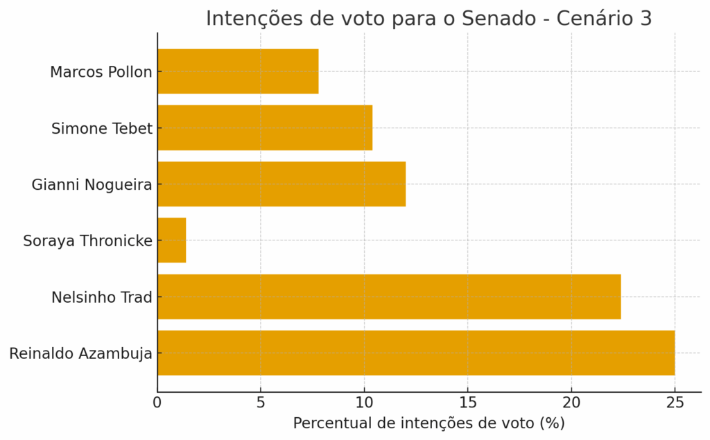 Reinaldo Azambuja lidera corrida ao Senado em todos os cenários, aponta pesquisa Reinaldo Azambuja lidera corrida ao Senado em todos os cenários, aponta pesquisa