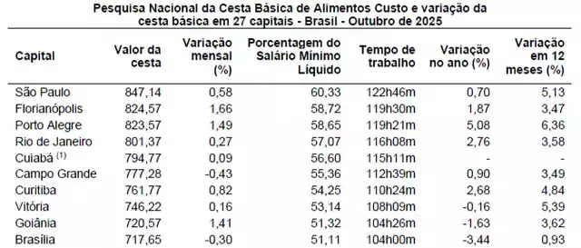 Café da manhã ficou levemente 'docinho' no bolso dos campo-grandenses em outubro