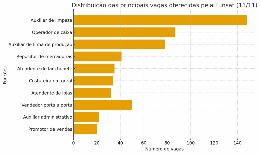 Mais de 1,2 mil vagas de trabalho são ofertadas pela Funsat em Campo Grande Mais de 1,2 mil vagas de trabalho são ofertadas pela Funsat em Campo Grande