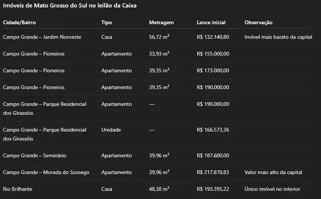 Caixa realiza leilão de imóveis em MS com lances a partir de R$ 132 mil Caixa realiza leilão de imóveis em MS com lances a partir de R$ 132 mil