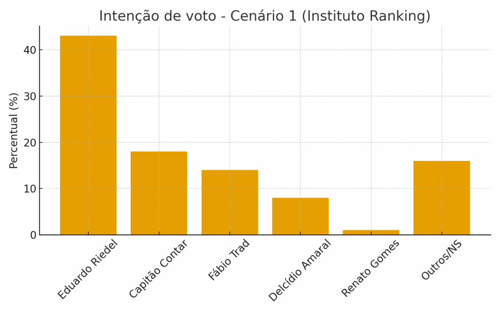 Riedel lidera todos os cenários para 2026, mas aprovação do governo recua em MS