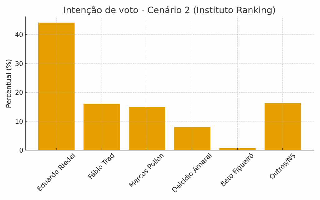 Riedel lidera todos os cenários para 2026, mas aprovação do governo recua em MS