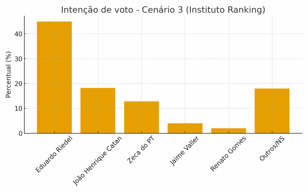 Riedel lidera todos os cenários para 2026, mas aprovação do governo recua em MS