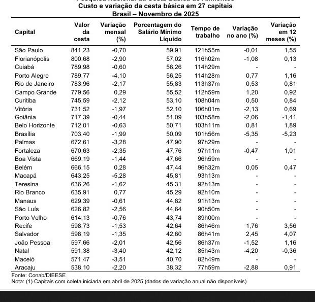 Com banana e óleo de soja mais caros, custo da cesta básica aumentou em Campo Grande Com banana e óleo de soja mais caros, custo da cesta básica aumentou em Campo Grande