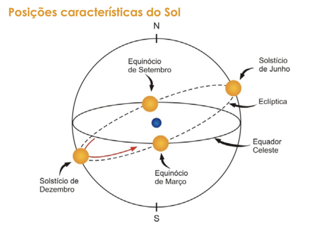 Começa o verão: saiba por que o dia de hoje será o mais longo do ano