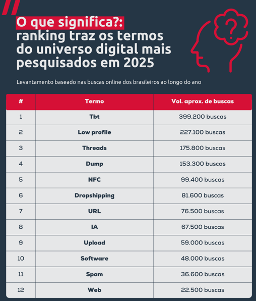 Dump, TBT e IA: termos da internet lideram dúvidas dos brasileiros em 2025; confira Dump, TBT e IA: termos da internet lideram dúvidas dos brasileiros em 2025; confira