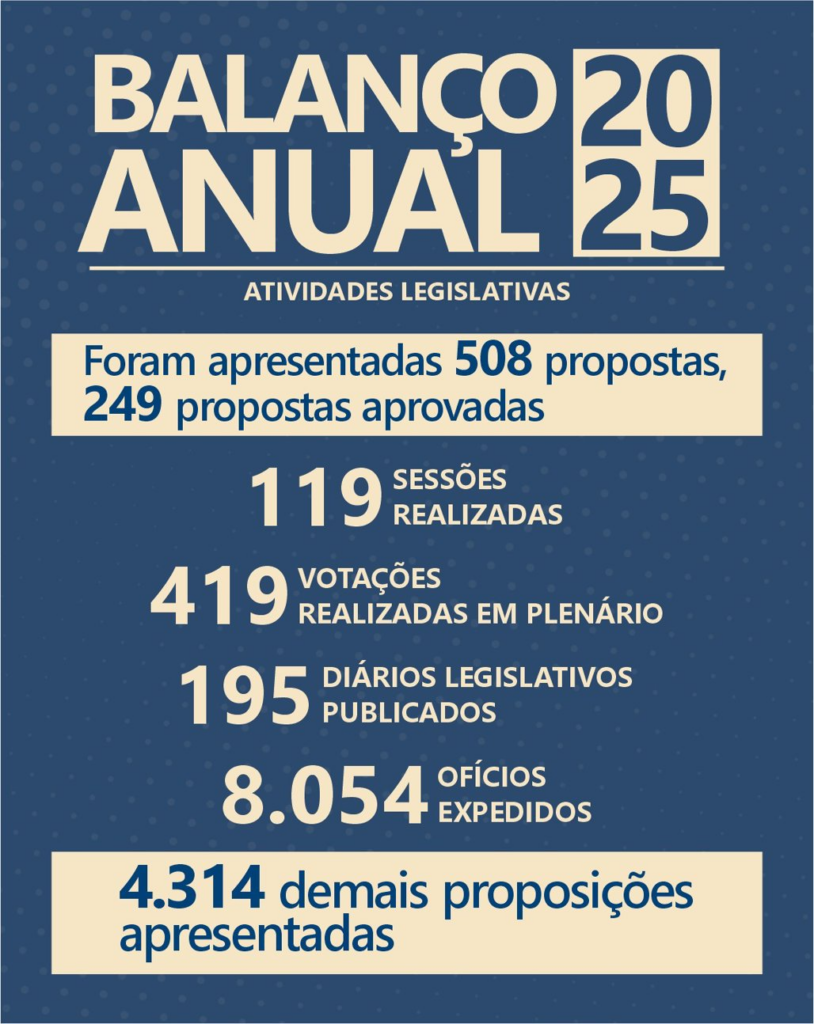 Gerson Claro apresenta balanço de encerramento dos trabalhos de 2025 na ALEMS Gerson Claro apresenta balanço de encerramento dos trabalhos de 2025 na ALEMS