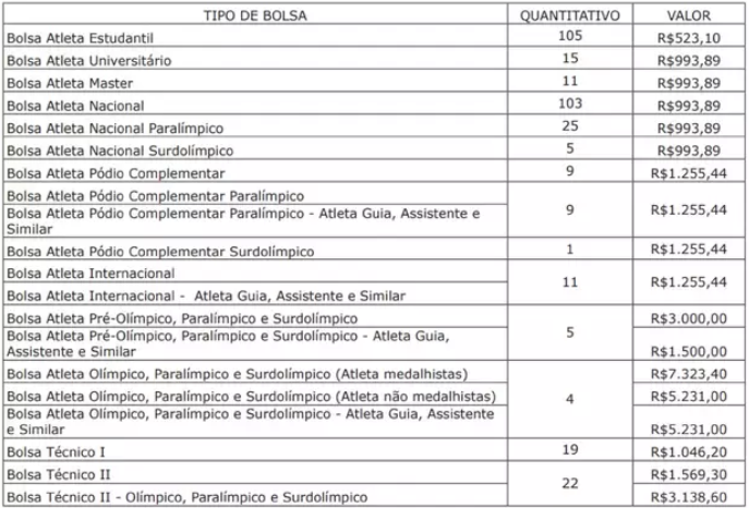 Bolsa Atleta 2026 vai pagar até R$ 7,3 mil para esportistas de MS Bolsa Atleta 2026 vai pagar até R$ 7,3 mil para esportistas de MS