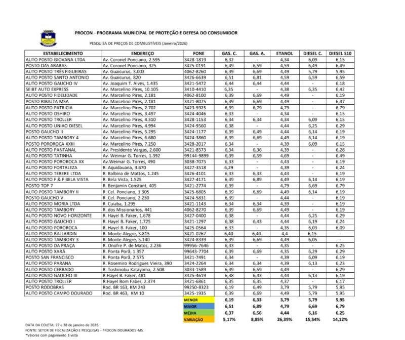 Gasolina passa de R$ 6 em Dourados; etanol tem alta de mais de 4%