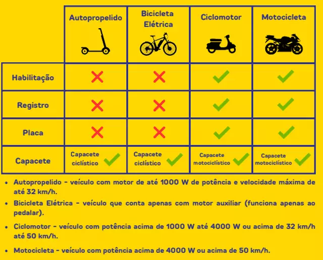 Fiscalização de ciclomotores começa nesta segunda-feira em Campo Grande