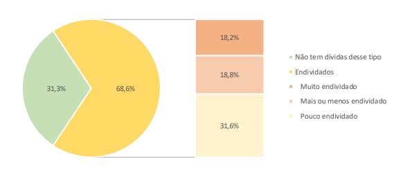 Quase 7 em cada 10 famílias de Campo Grande estão endividadas, aponta CNC Quase 7 em cada 10 famílias de Campo Grande estão endividadas, aponta CNC