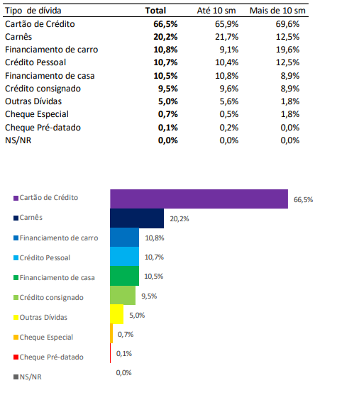 Quase 7 em cada 10 famílias de Campo Grande estão endividadas, aponta CNC Quase 7 em cada 10 famílias de Campo Grande estão endividadas, aponta CNC