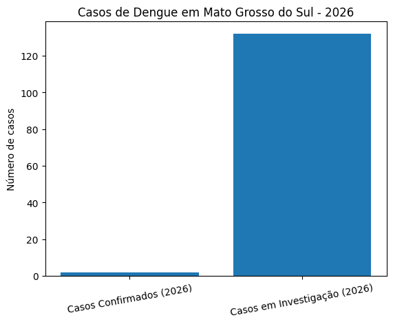 Com apenas dois casos confirmados, MS registra início de ano mais controlado da dengue