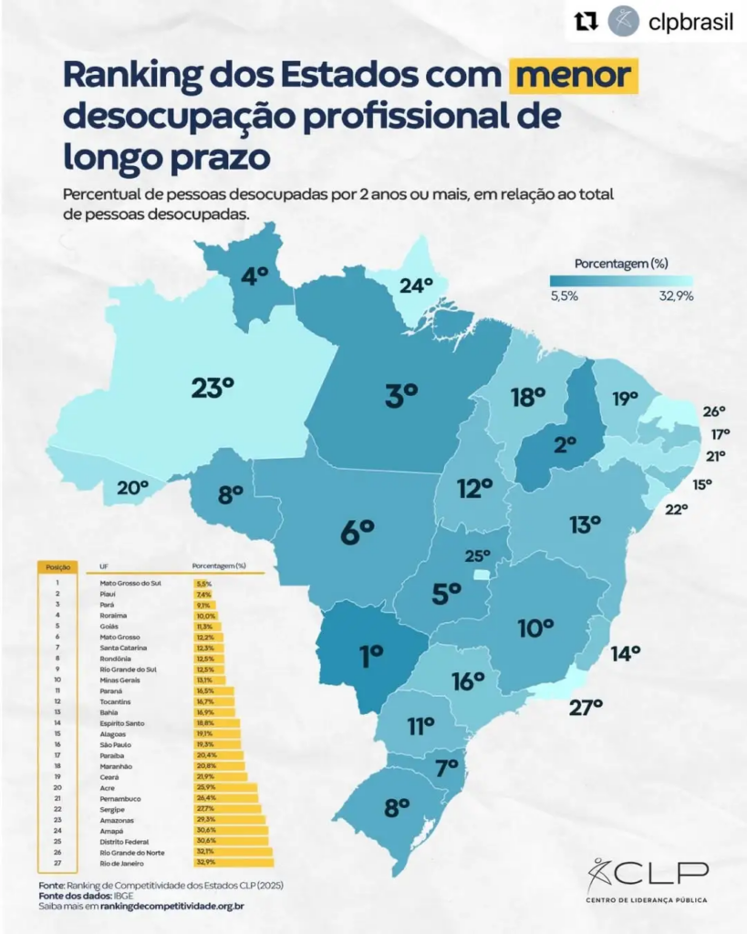 MS ocupa 1º lugar em ranking de desemprego de longa duração no Brasil