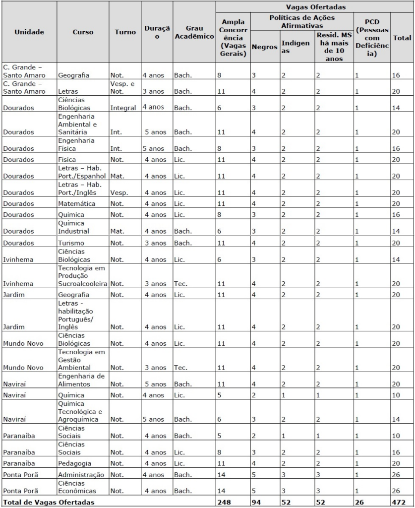 UEMS encerra neste domingo prazo para ingresso com nota do Enem