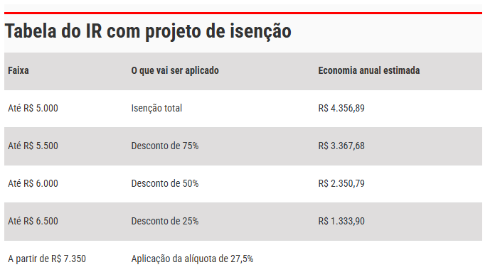 IR muda a partir de hoje: veja o que muda na isenção, no desconto e nos dividendos