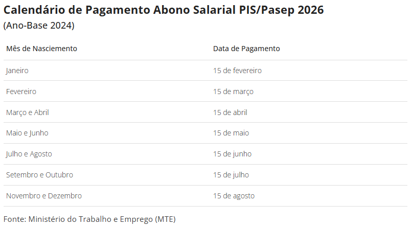 Pagamento do abono salarial PIS/Pasep 2026 começa em 16 de fevereiro Pagamento do abono salarial PIS/Pasep 2026 começa em 16 de fevereiro
